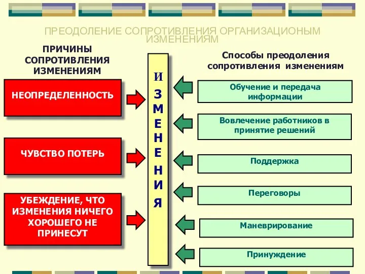 ПРЕОДОЛЕНИЕ СОПРОТИВЛЕНИЯ ОРГАНИЗАЦИОНЫМ ИЗМЕНЕНИЯМ И З М Е Н Е Н