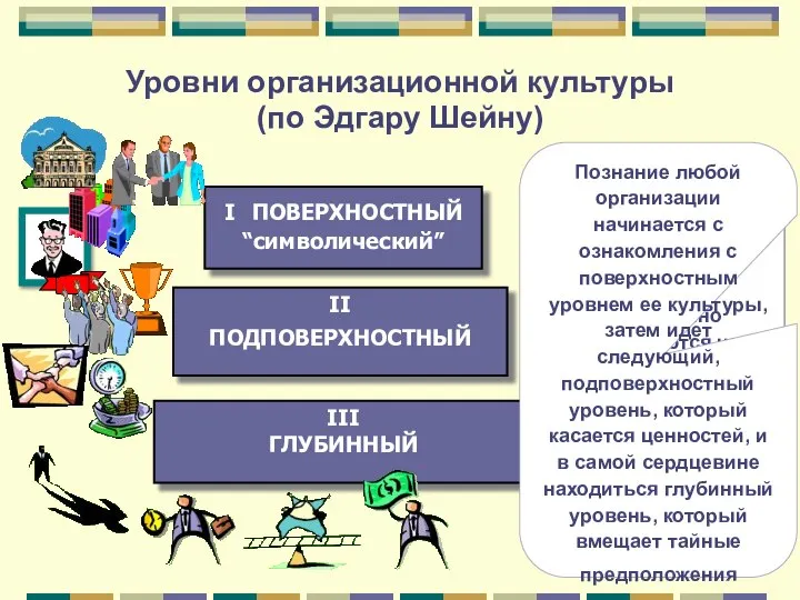 Уровни организационной культуры (по Эдгару Шейну) I ПОВЕРХНОСТНЫЙ “символический” II ПОДПОВЕРХНОСТНЫЙ