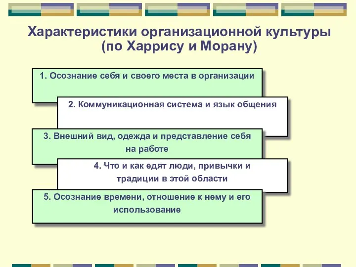 Характеристики организационной культуры (по Харрису и Морану) 1. Осознание себя и