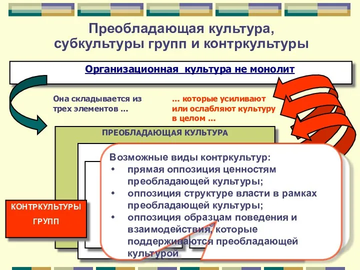 Преобладающая культура, субкультуры групп и контркультуры Организационная культура не монолит Она