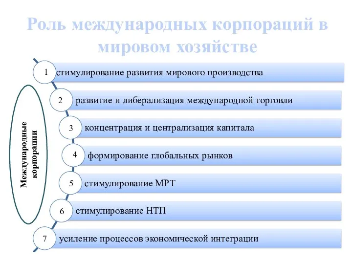 Роль международных корпораций в мировом хозяйстве Международные корпорации 1 2 3 4 5 6 7