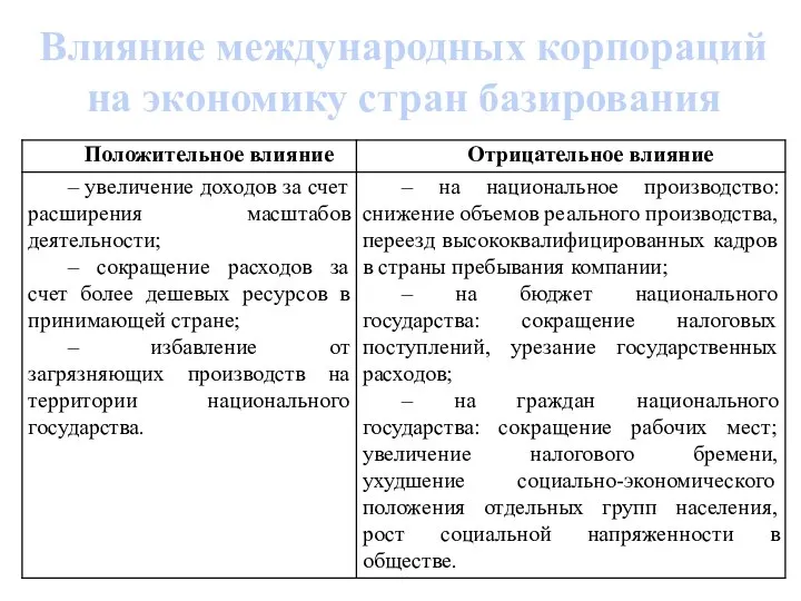 Влияние международных корпораций на экономику стран базирования