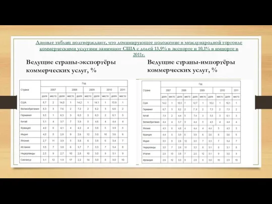 Данные таблиц подтверждают, что доминирующее положение в международной торговле коммерческими услугами