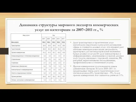 Динамика структуры мирового экспорта коммерческих услуг по категориям за 2007–2011 гг.,