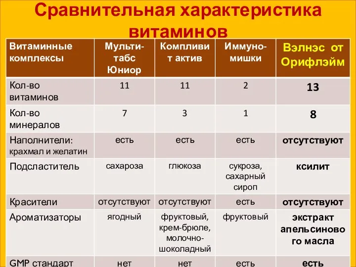 Сравнительная характеристика витаминов