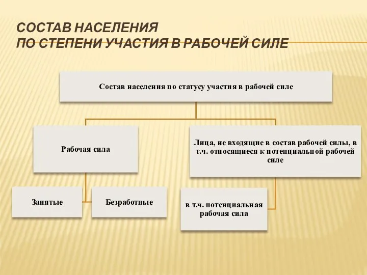 СОСТАВ НАСЕЛЕНИЯ ПО СТЕПЕНИ УЧАСТИЯ В РАБОЧЕЙ СИЛЕ