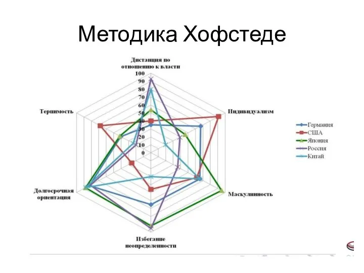 Методика Хофстеде