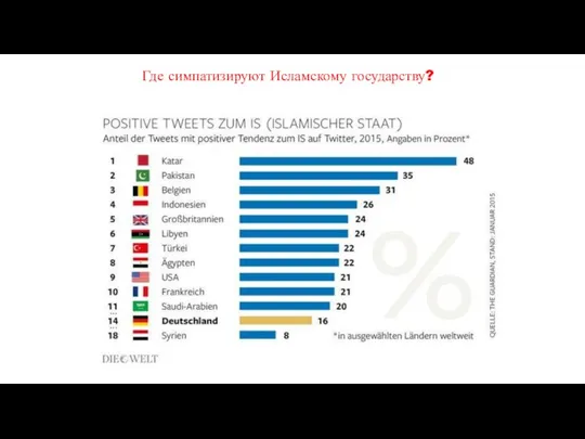 Где симпатизируют Исламскому государству?