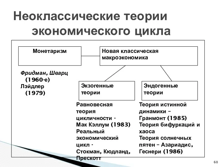 Неоклассические теории экономического цикла