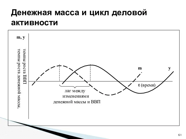 Денежная масса и цикл деловой активности