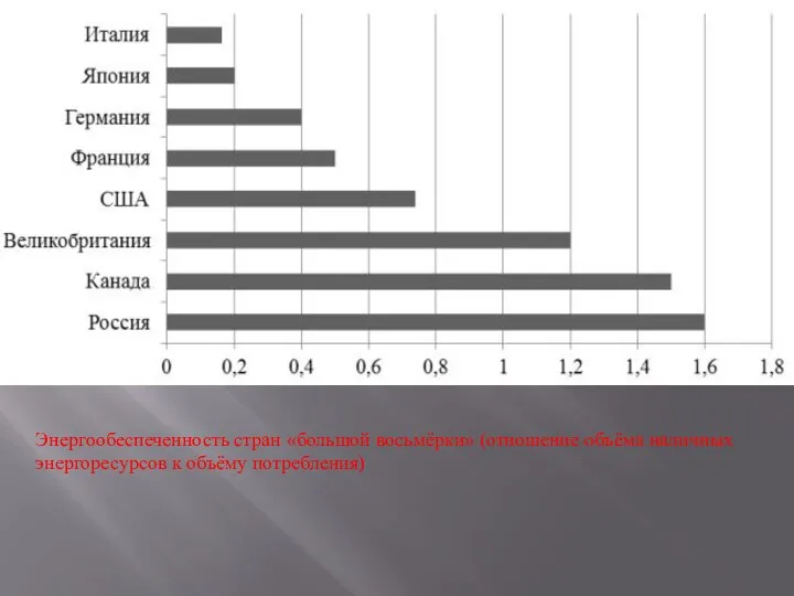 Энергообеспеченность стран «большой восьмёрки» (отношение объёма наличных энергоресурсов к объёму потребления)