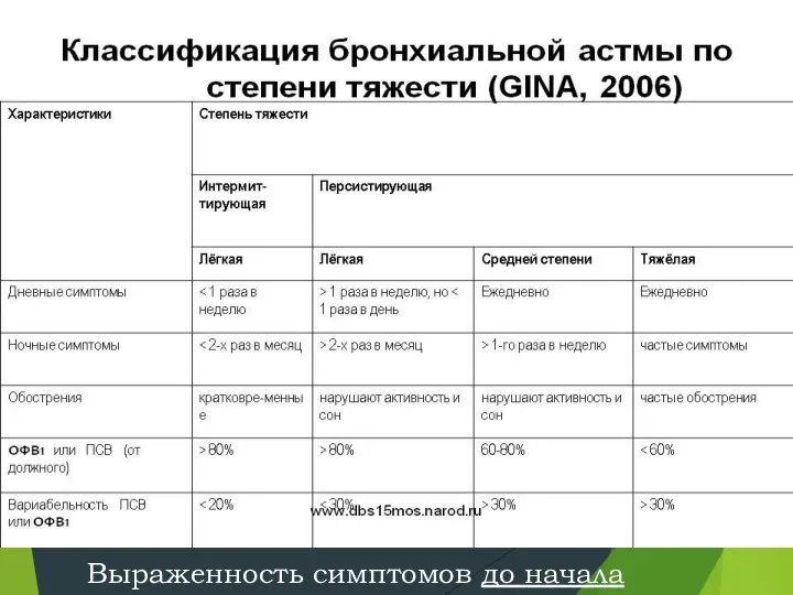 Выраженность симптомов до начала лечения