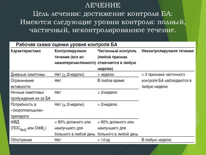 ЛЕЧЕНИЕ Цель лечения: достижение контроля БА: Имеются следующие уровни контроля: полный, частичный, неконтролированное течение.