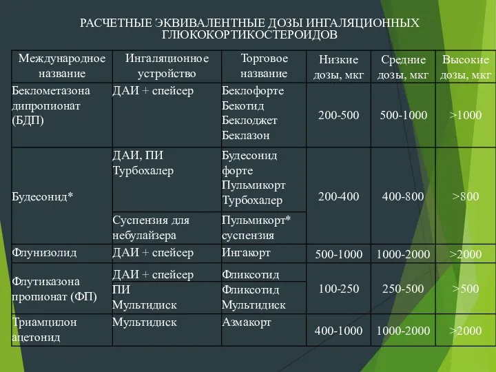 РАСЧЕТНЫЕ ЭКВИВАЛЕНТНЫЕ ДОЗЫ ИНГАЛЯЦИОННЫХ ГЛЮКОКОРТИКОСТЕРОИДОВ