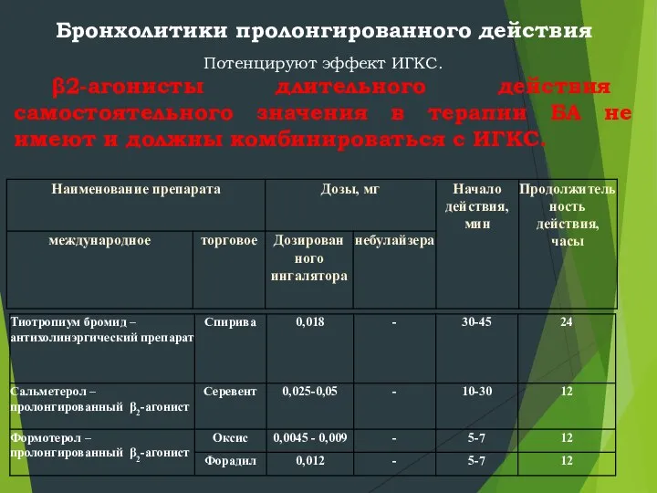 Бронхолитики пролонгированного действия Потенцируют эффект ИГКС. β2-агонисты длительного действия самостоятельного значения