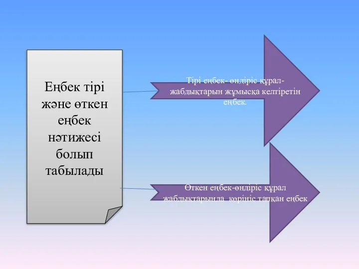 Тірі еңбек- өндіріс құрал-жабдықтарын жұмысқа келтіретін еңбек. Өткен еңбек-өндіріс құрал жабдықтарында