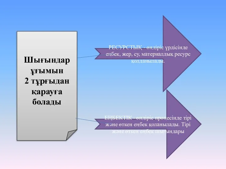 РЕСУРСТЫҚ - өндіріс үрдісінде еңбек, жер, су, материалдық ресурс қолданылады. ЕҢБЕКТІК