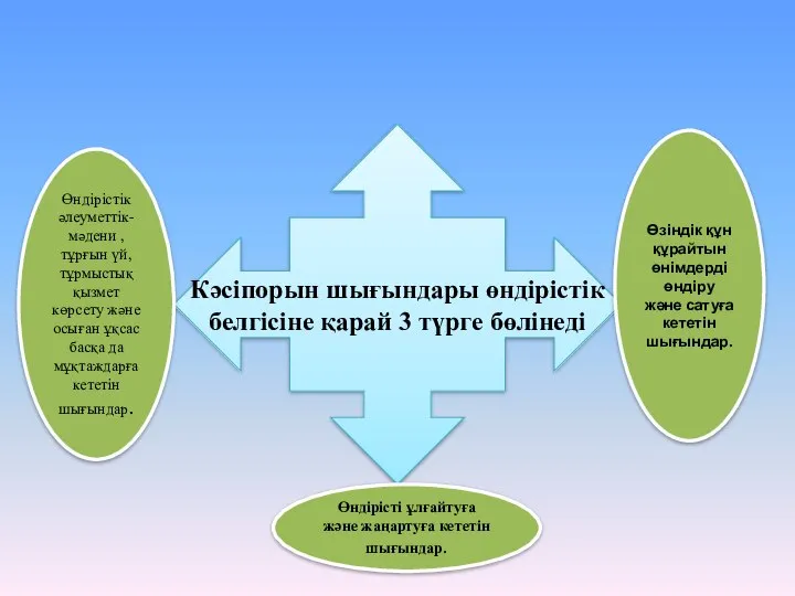 Кәсіпорын шығындары өндірістік белгісіне қарай 3 түрге бөлінеді Өндірісті ұлғайтуға және