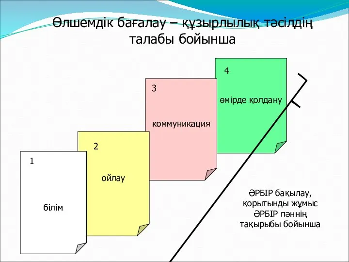 Өлшемдік бағалау – құзырлылық тәсілдің талабы бойынша өмірде қолдану коммуникация ойлау