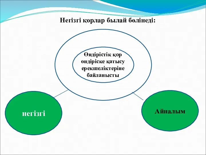 негізгі Айналым Өндірістік қор өндіріске қатысу ерекшеліктеріне байланысты Негізгі қорлар былай бөлінеді: