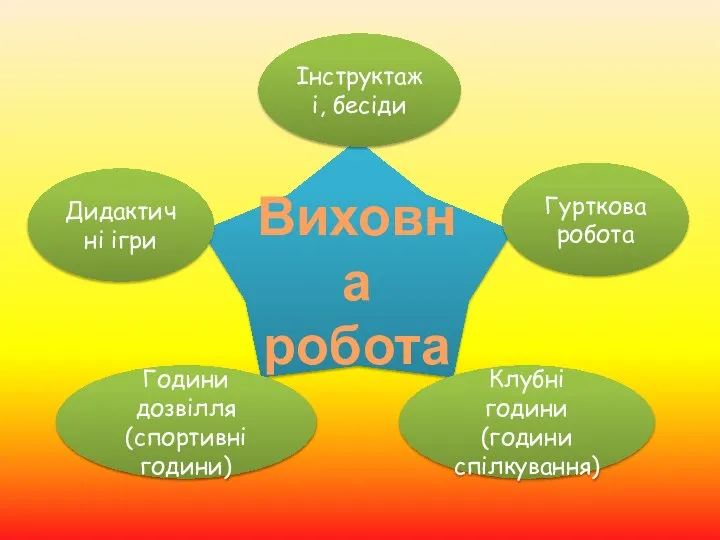 Виховна робота Дидактичні ігри Інструктажі, бесіди Гурткова робота Години дозвілля(спортивні години) Клубні години(години спілкування)