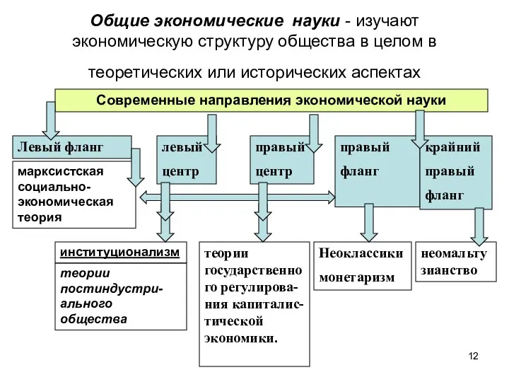 Общие экономические науки - изучают экономическую структуру общества в целом в