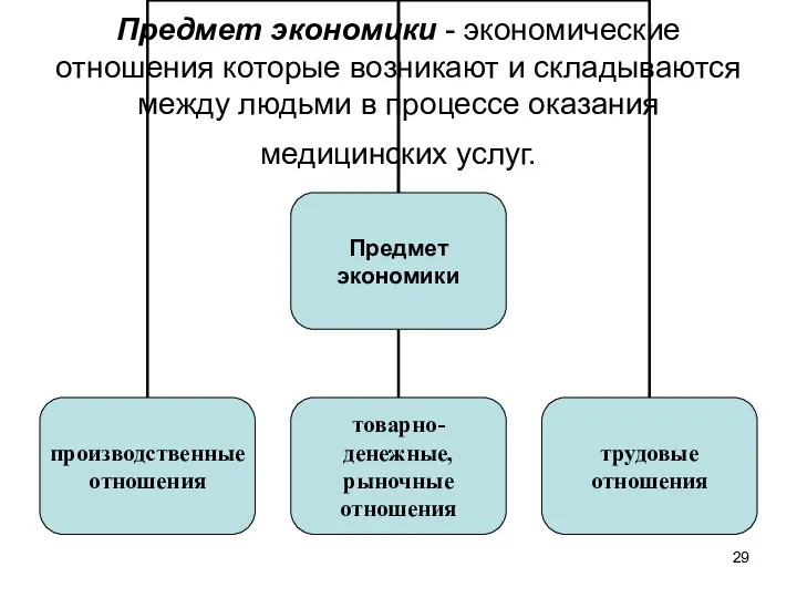 Предмет экономики - экономические отношения которые возникают и складываются между людьми в процессе оказания медицинских услуг.