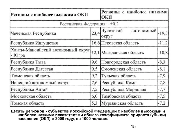 Десять регионов - субъектов Российской Федерации с наиболее высокими и наиболее