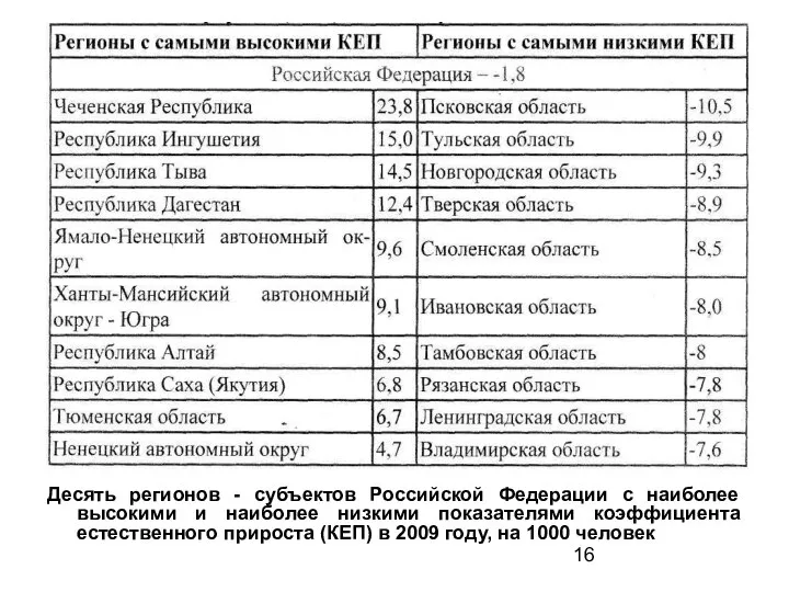 Десять регионов - субъектов Российской Федерации с наиболее высокими и наиболее