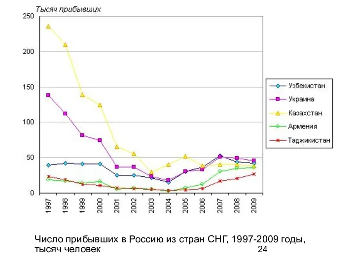 Число прибывших в Россию из стран СНГ, 1997-2009 годы, тысяч человек