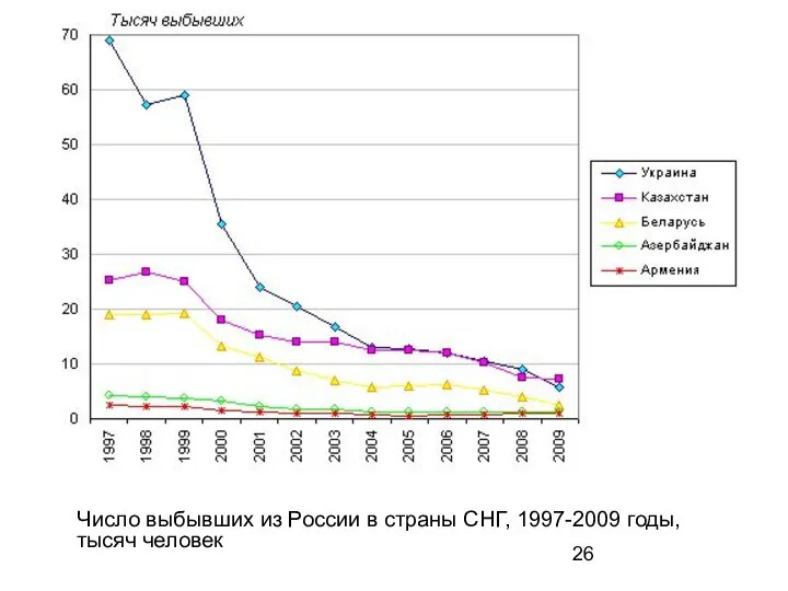 Число выбывших из России в страны СНГ, 1997-2009 годы, тысяч человек