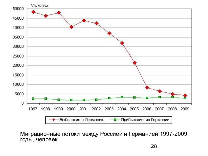 Миграционные потоки между Россией и Германией 1997-2009 годы, человек