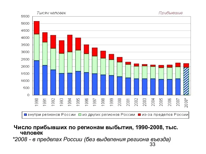 Число прибывших по регионам выбытия, 1990-2008, тыс. человек *2008 - в