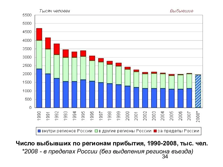 Число выбывших по регионам прибытия, 1990-2008, тыс. чел. *2008 - в