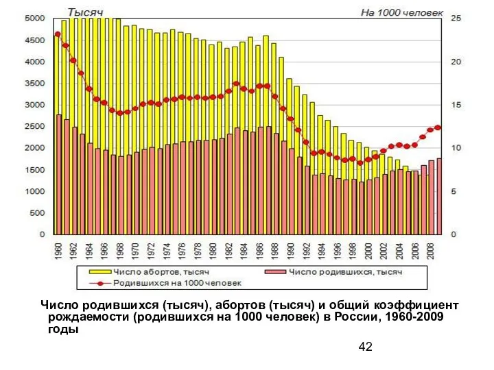 Число родившихся (тысяч), абортов (тысяч) и общий коэффициент рождаемости (родившихся на