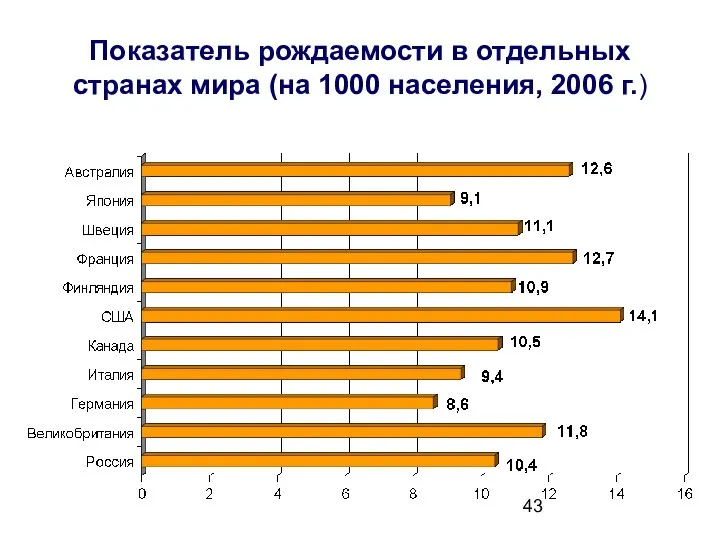 Показатель рождаемости в отдельных странах мира (на 1000 населения, 2006 г.)