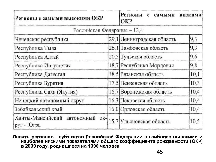 Десять регионов - субъектов Российской Федерации с наиболее высокими и наиболее