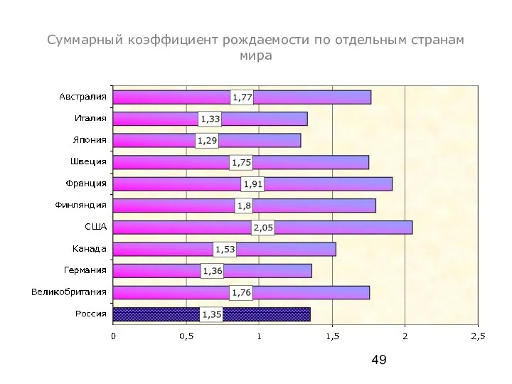 Суммарный коэффициент рождаемости по отдельным странам мира