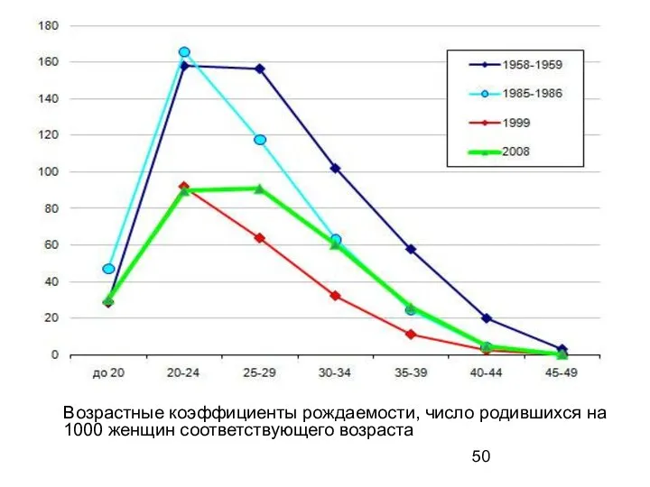 Возрастные коэффициенты рождаемости, число родившихся на 1000 женщин соответствующего возраста