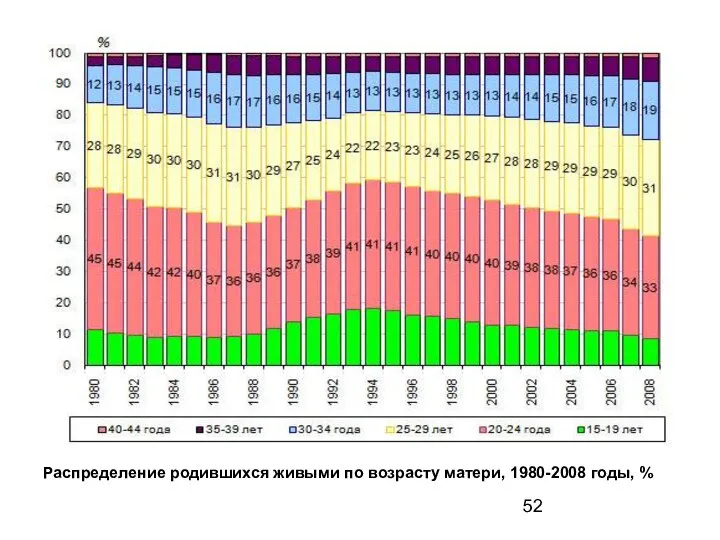 Распределение родившихся живыми по возрасту матери, 1980-2008 годы, %