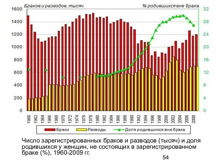 Число зарегистрированных браков и разводов (тысяч) и доля родившихся у женщин,