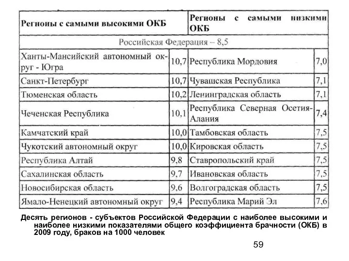 Десять регионов - субъектов Российской Федерации с наиболее высокими и наиболее