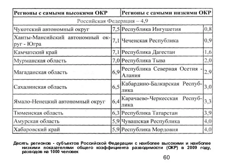 Десять регионов - субъектов Российской Федерации с наиболее высокими и наиболее