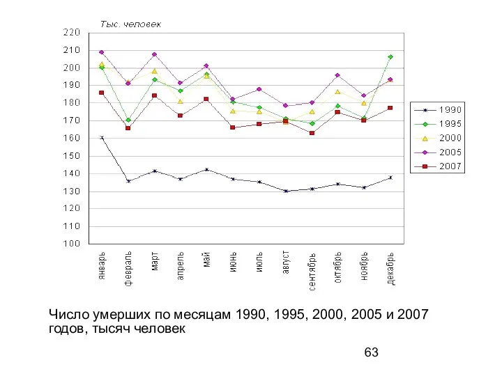 Число умерших по месяцам 1990, 1995, 2000, 2005 и 2007 годов, тысяч человек