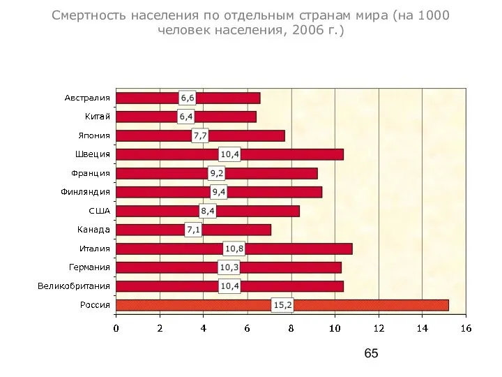 Смертность населения по отдельным странам мира (на 1000 человек населения, 2006 г.)