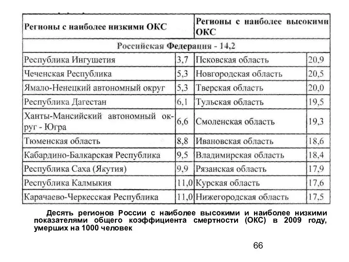 Десять регионов России с наиболее высокими и наиболее низкими показателями общего