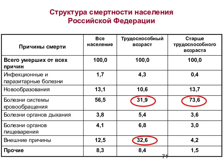 Структура смертности населения Российской Федерации