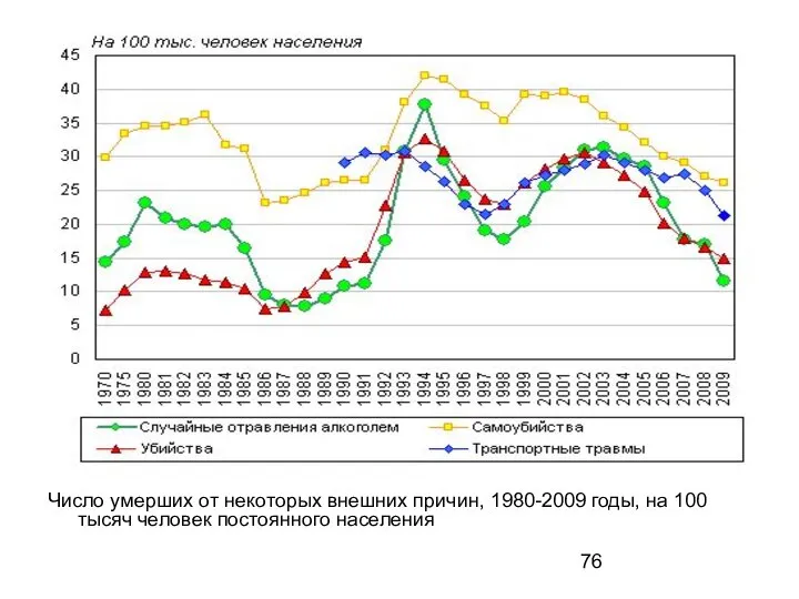 Число умерших от некоторых внешних причин, 1980-2009 годы, на 100 тысяч человек постоянного населения