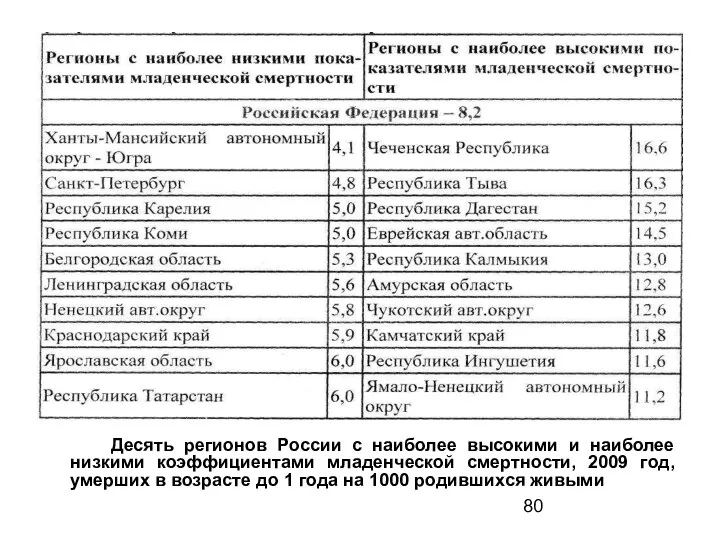 Десять регионов России с наиболее высокими и наиболее низкими коэффициентами младенческой