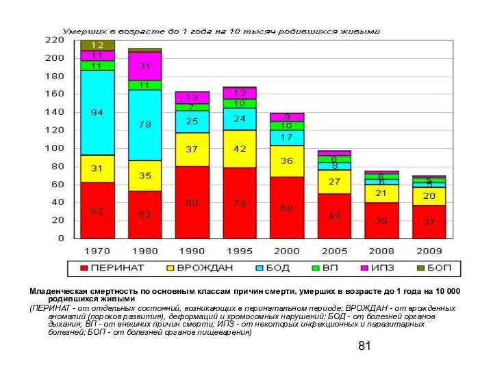 Младенческая смертность по основным классам причин смерти, умерших в возрасте до